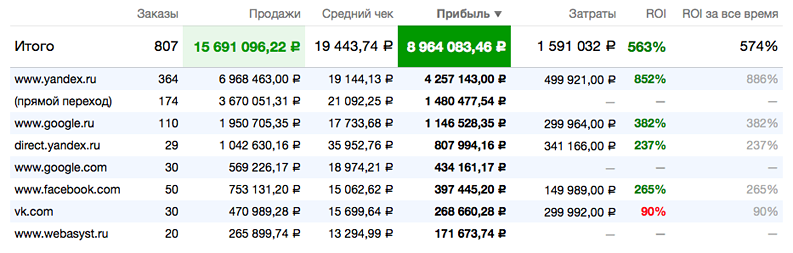 Отчеты по каналам продаж